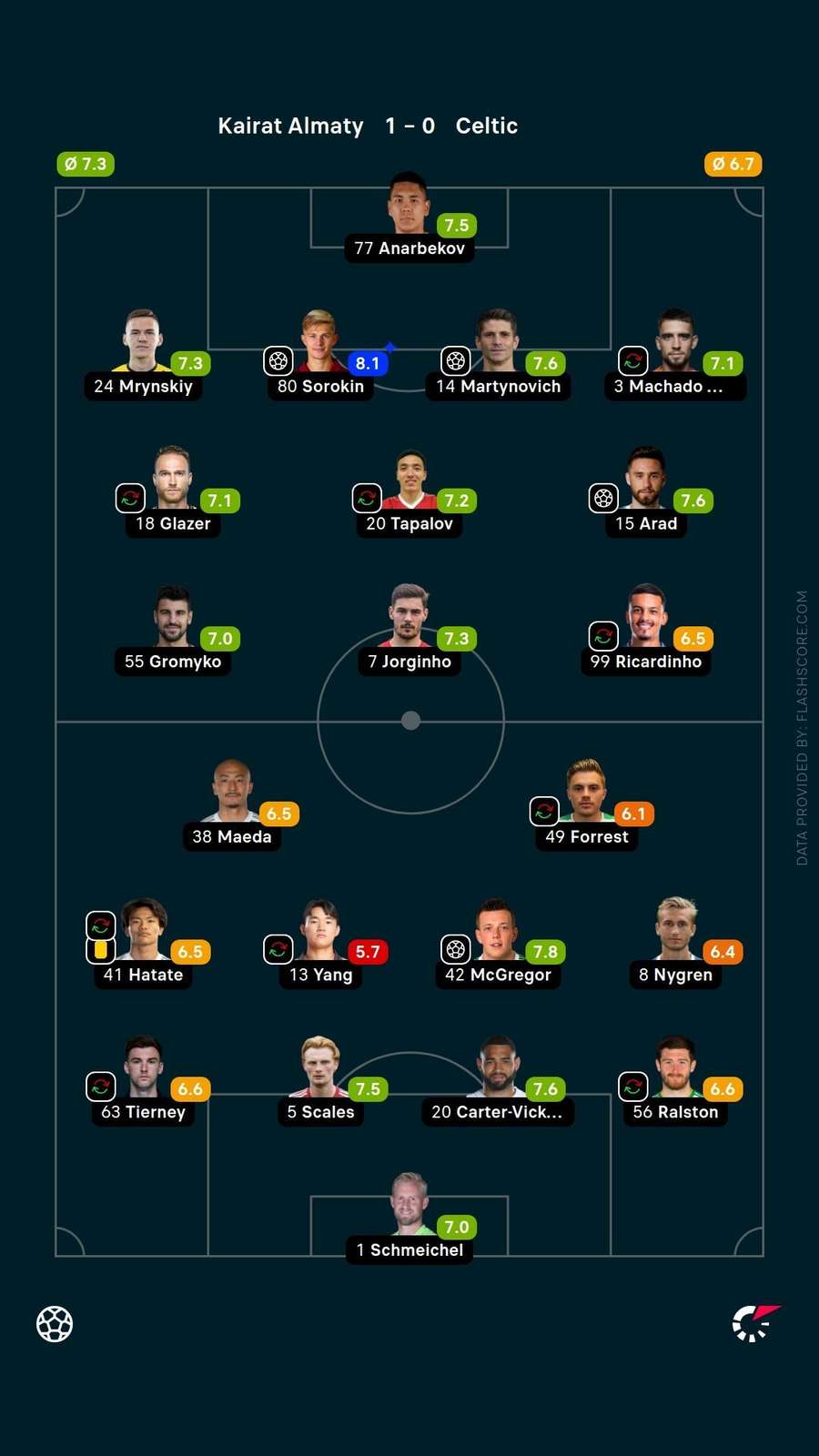 Player ratings