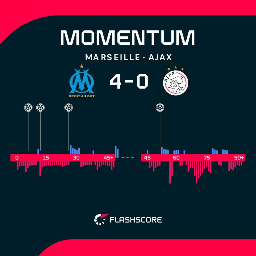 Il momentum di OM-Ajax Il momentum di OM-Ajax
