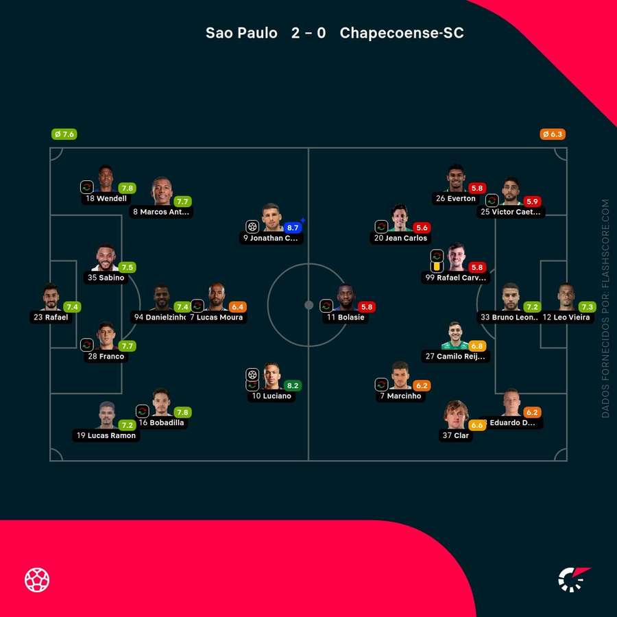 As notas individuais dos onzes iniciais