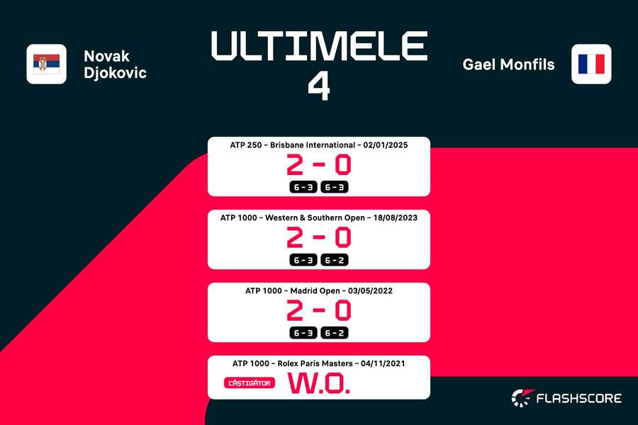 Djokovic vs Monfils - rezultate în ultimele 4 întâlniri directe