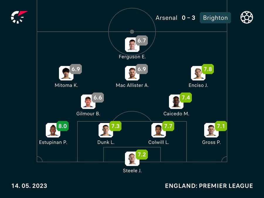 Brighton player ratings against Arsenal