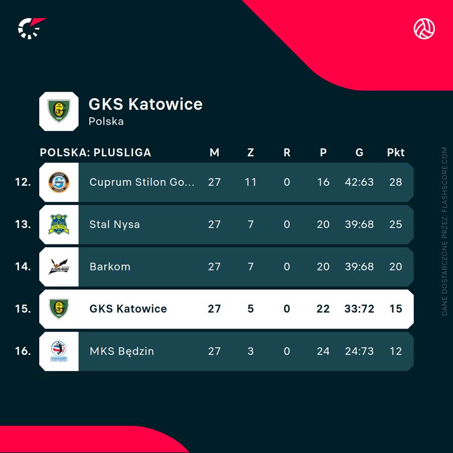 GKS Katowice - aktualna sytuacja w tabeli PlusLigi