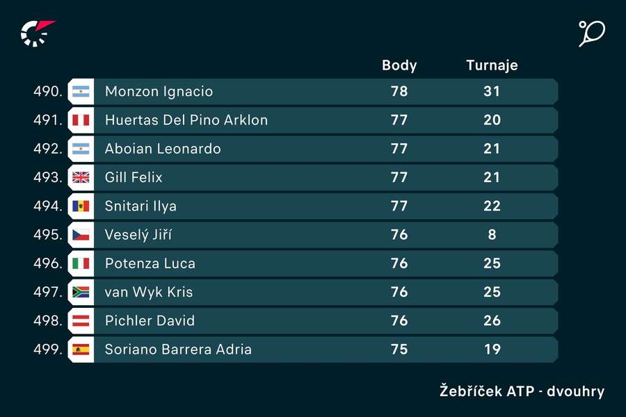 Umístění Jiřího Veselého v žebříčku ATP.