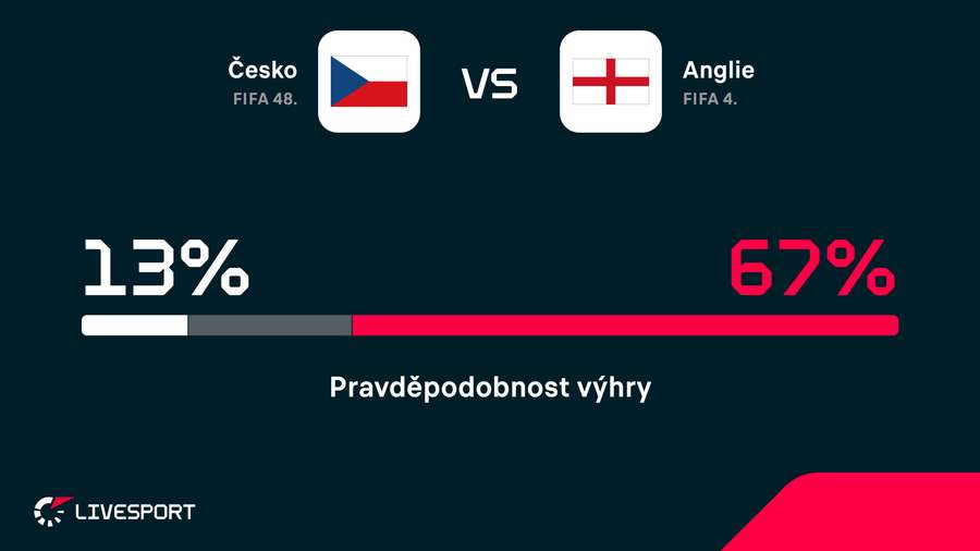 Anglie je favoritem zápasu.
