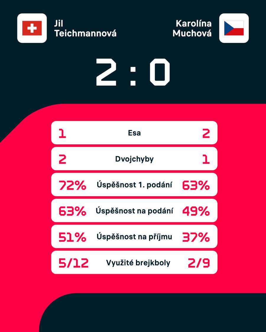 Statistika zápasu.