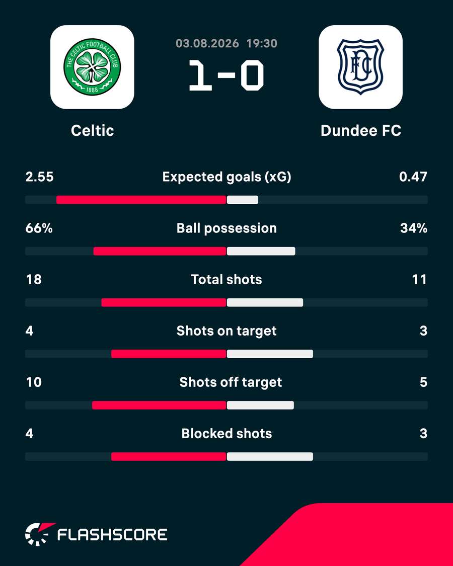 Key match stats