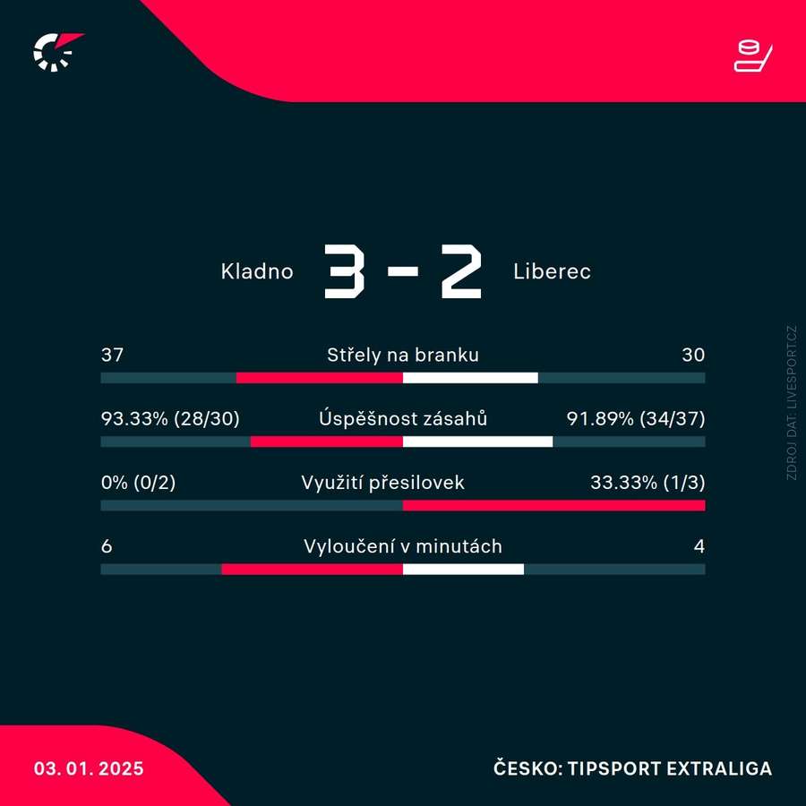 Statistiky utkání. Statistiky utkání.