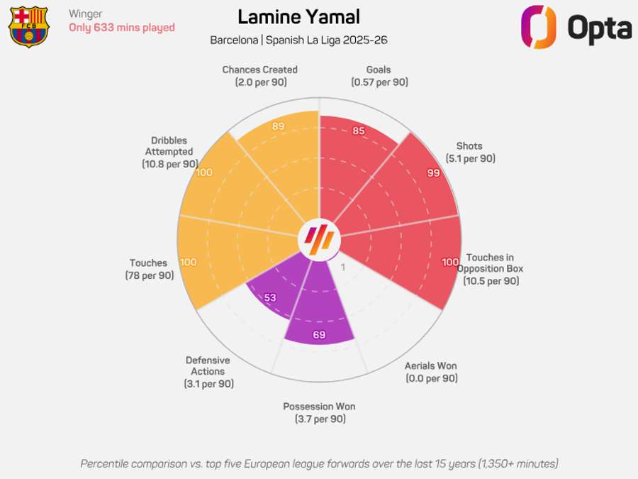 Lamine Yamal radar graphic - LaLiga 2025/26