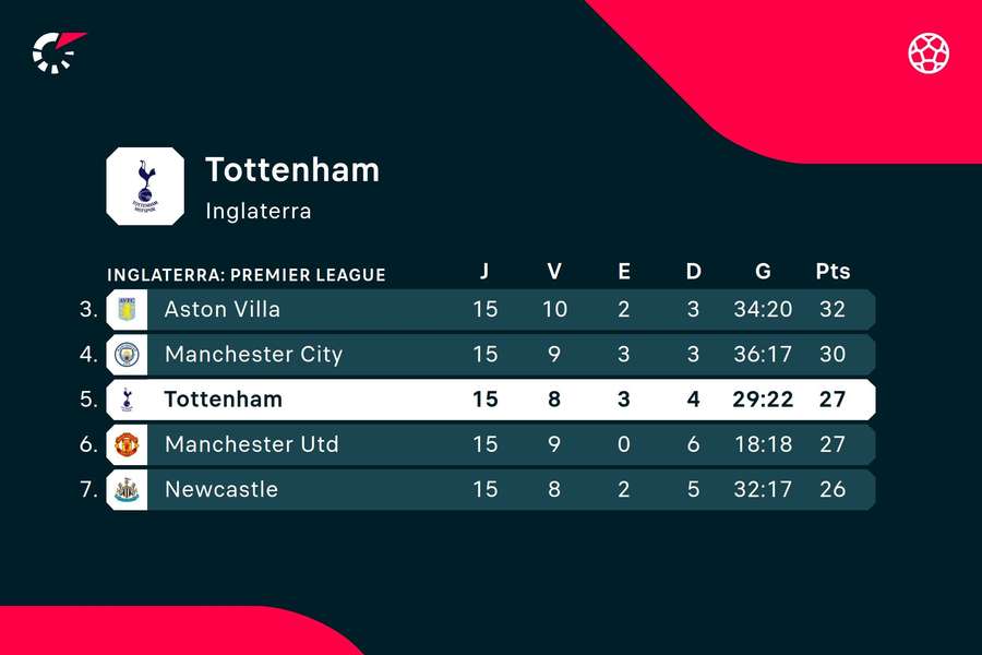 A classificação do Tottenham