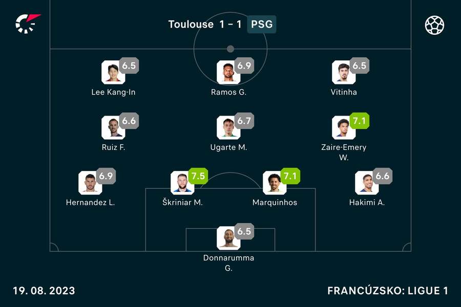 Flashscore známky pre základnú zostavu PSG