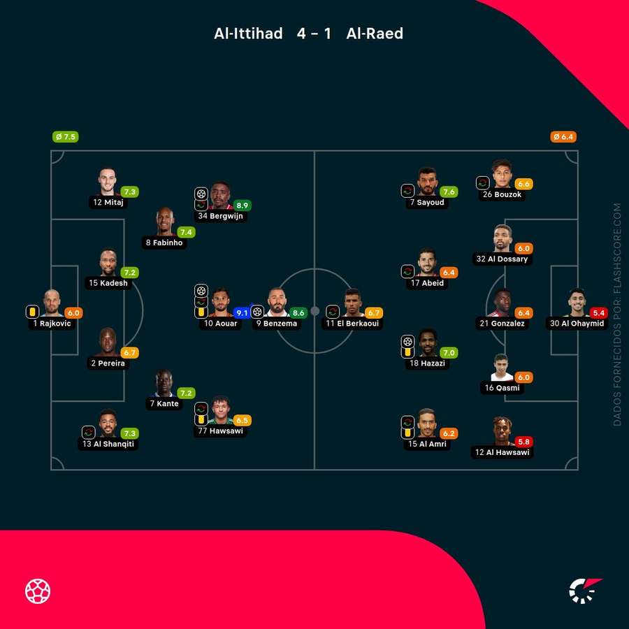 As pontuações dos jogadores