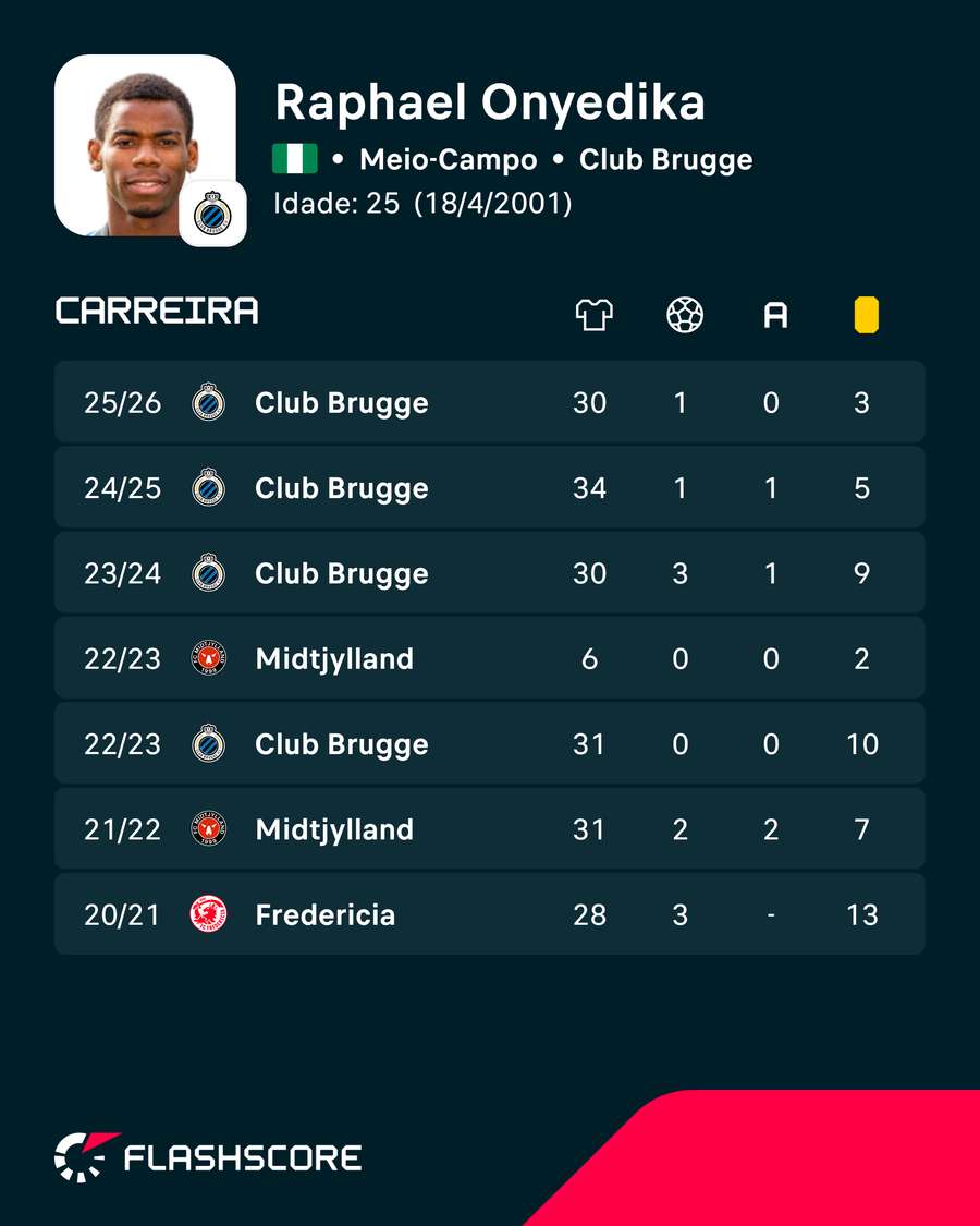 Os números de Raphael Onyedika Os números de Raphael Onyedika