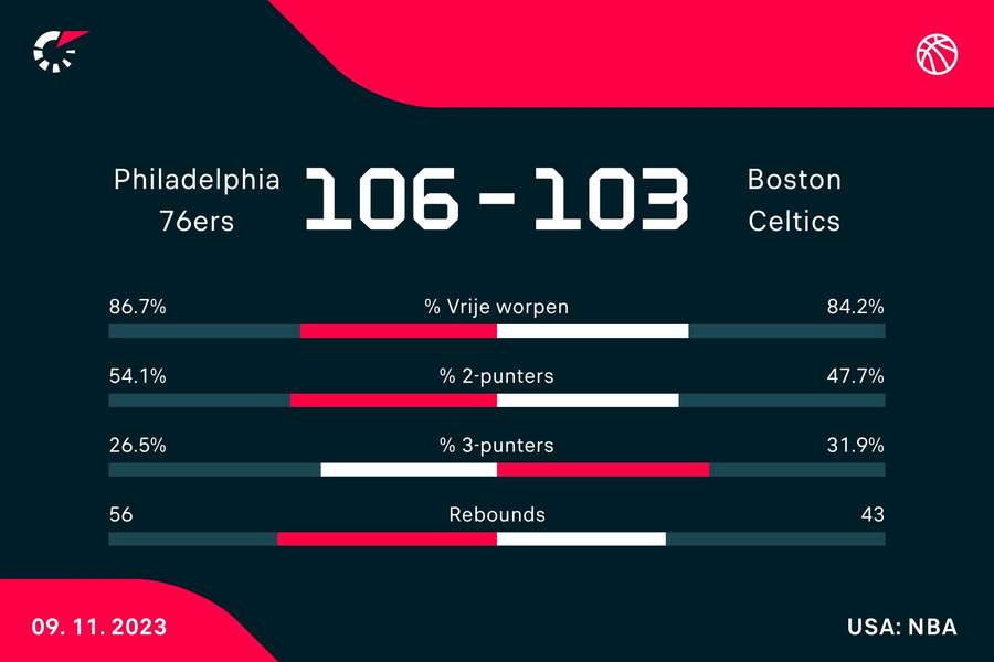 Statistieken 76ers - Celtics