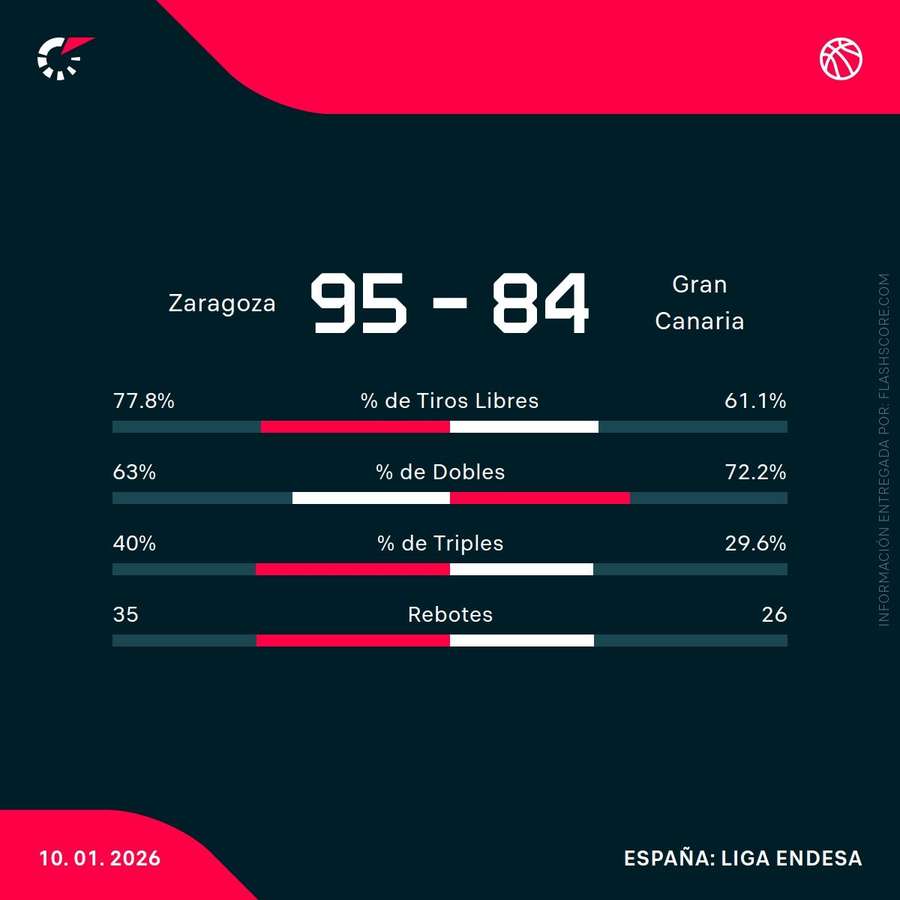 Estadísticas del Casademont Zaragoza - Dreamland Gran Canaria