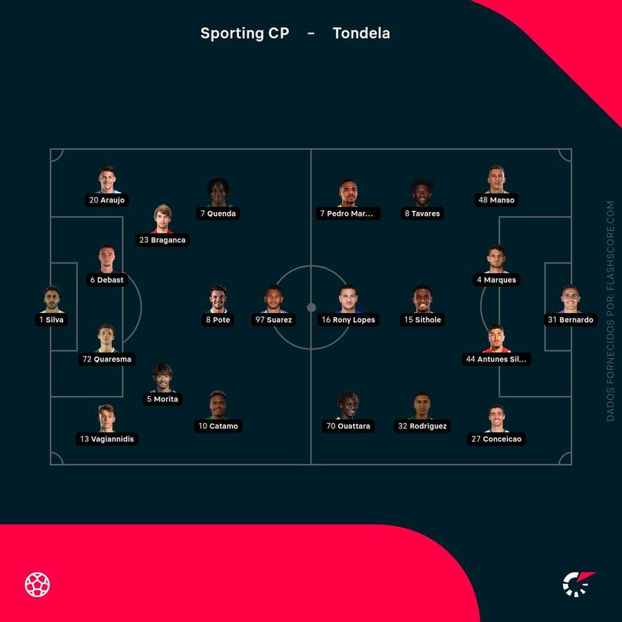 Os onzes de Sporting e Tondela