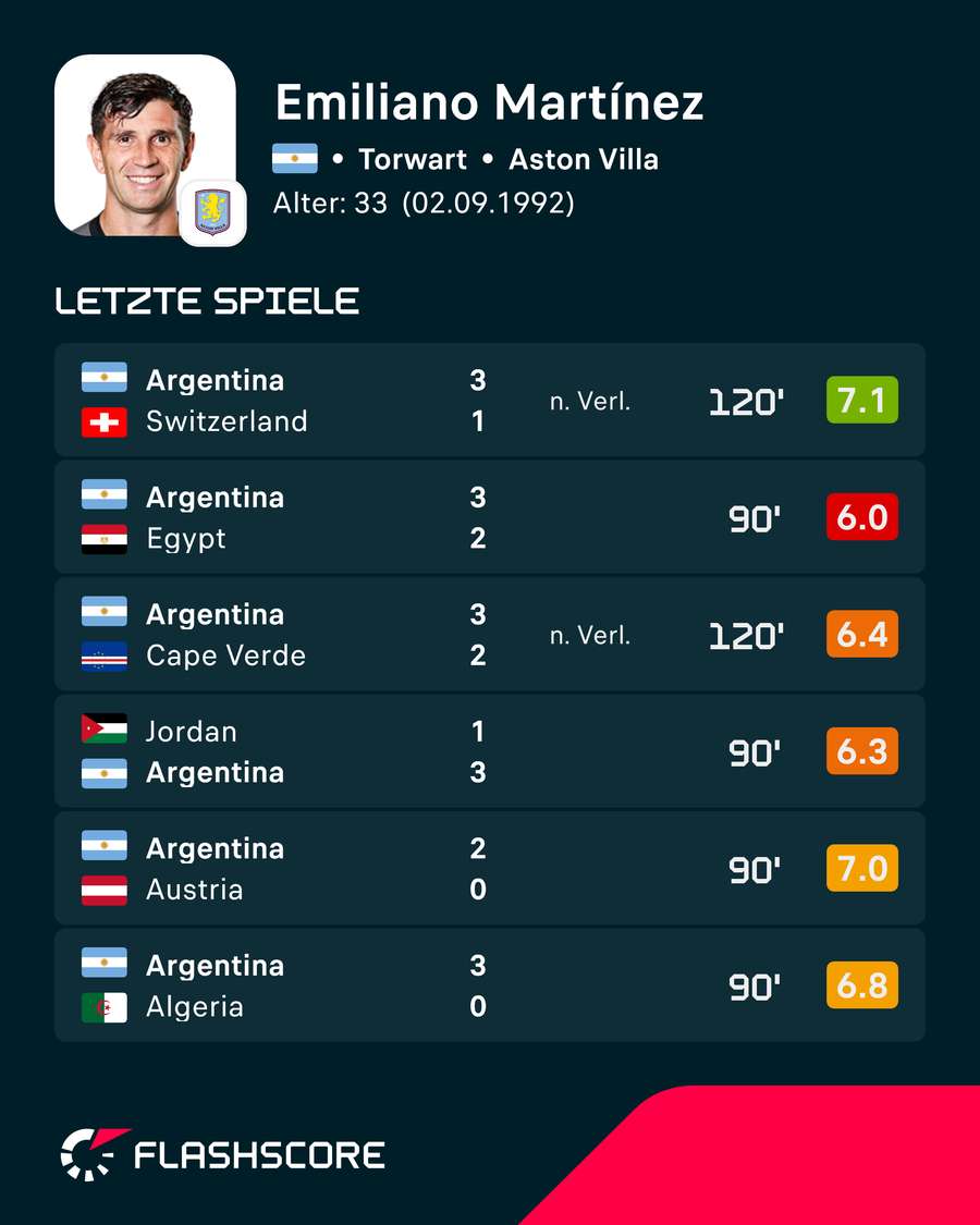 Martinez bei der WM 2026 Martinez bei der WM 2026