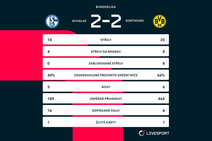 Statistiky zápasu Schalke – Dortmund