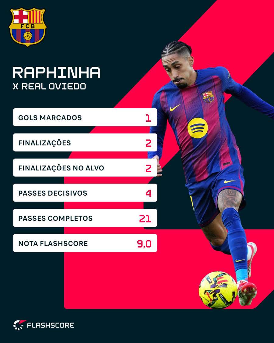 As estatísticas de Raphinha no duelo contra o Real Oviedo