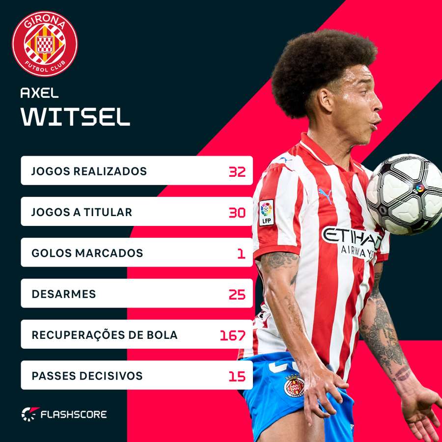 As estatísticas de Witsel esta temporada As estatísticas de Witsel esta temporada