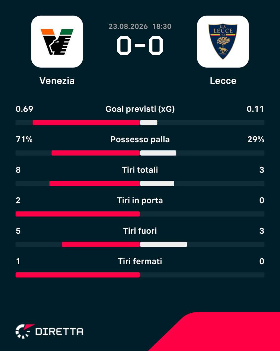 Le statistiche dei primi 45'
