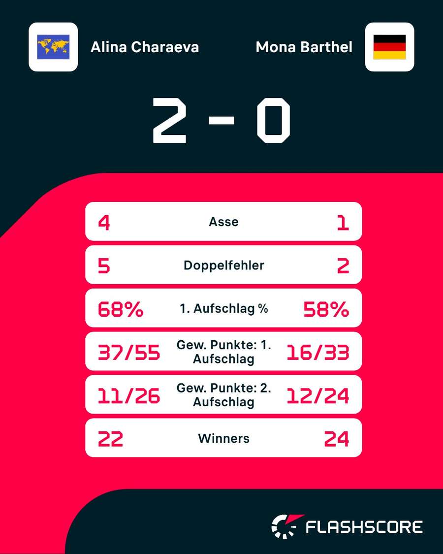 Statistiken: Charaeva vs. Barthel