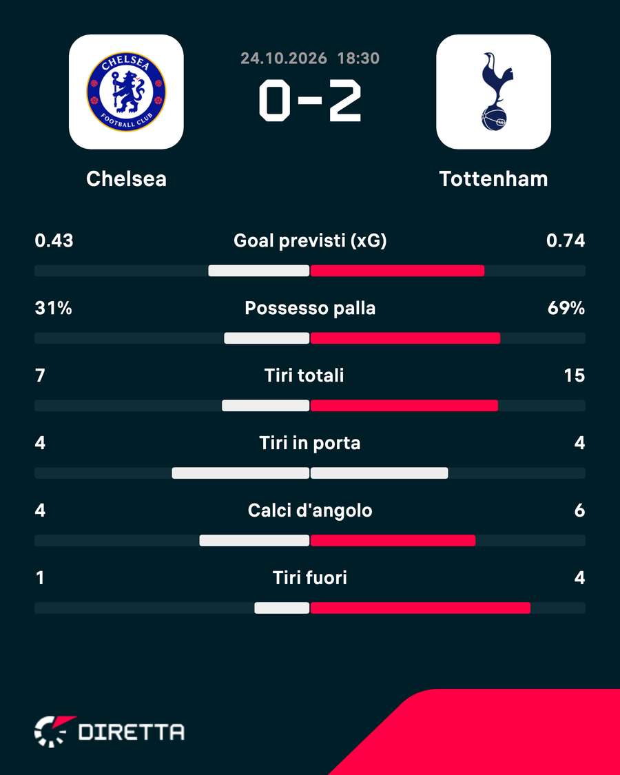 Statistiche chiave della partita Statistiche chiave della partita