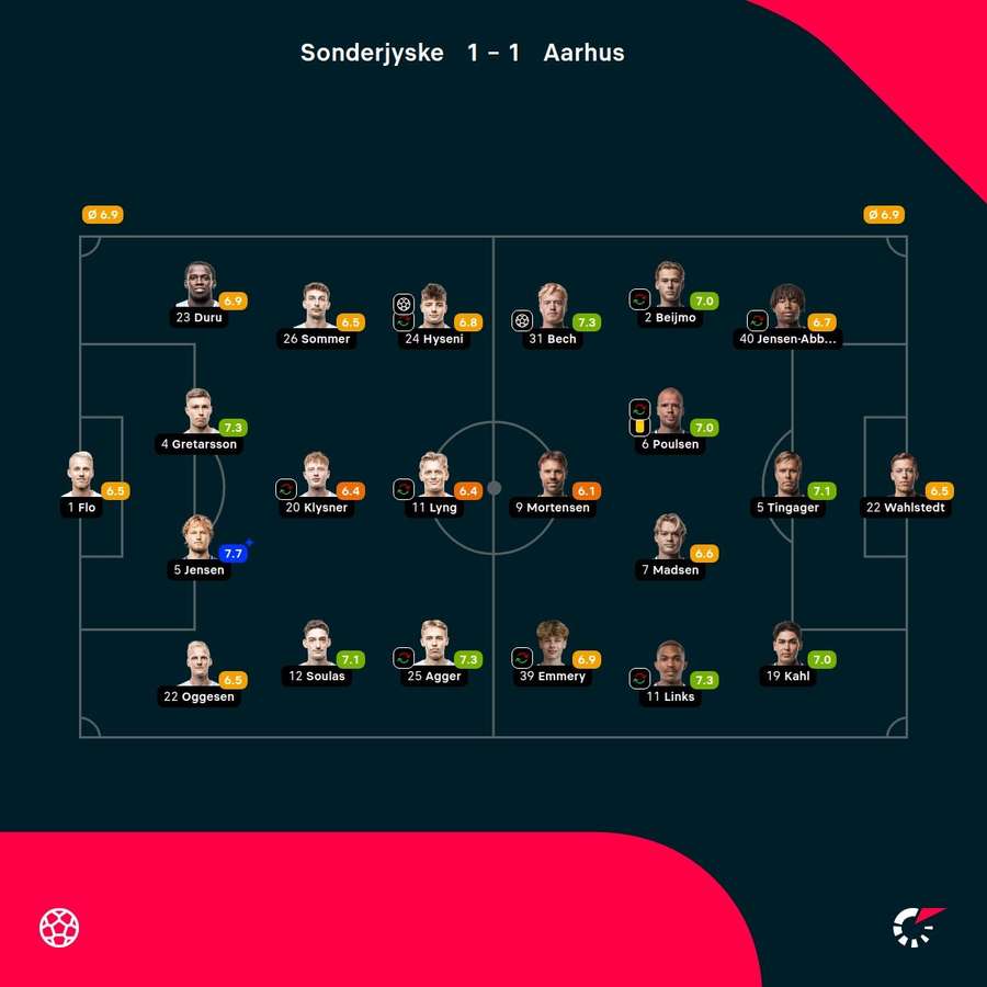 Sonderjyske - AGF - Rating of players