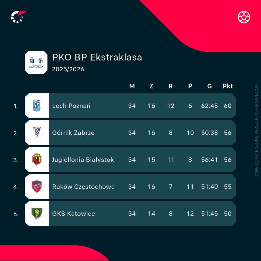 Czołówka tabeli PKO BP Ekstraklasy. Czołówka tabeli PKO BP Ekstraklasy.