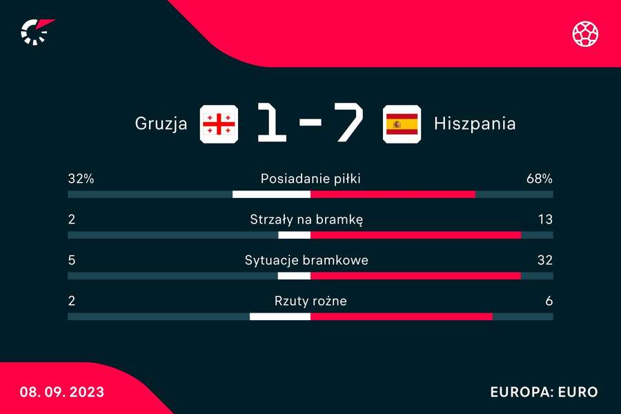 Statystyki meczu Gruzja - Hiszpania