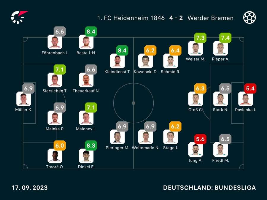 Noten: Heidenheim vs Bremen