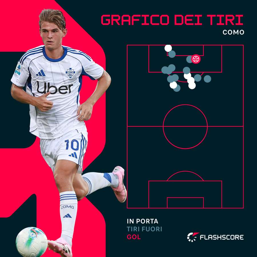 Il grafico dei tiri del Como contro la Fiorentina Il grafico dei tiri del Como contro la Fiorentina