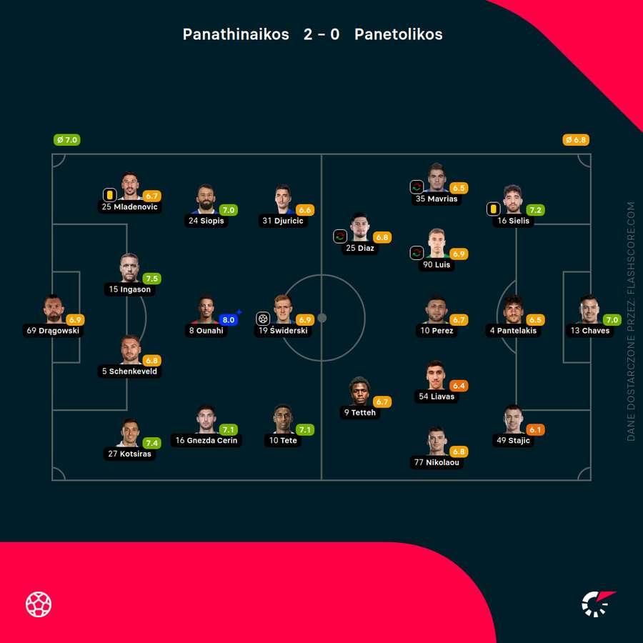 Składy i noty za mecz Panathinaikos - Panetolikos