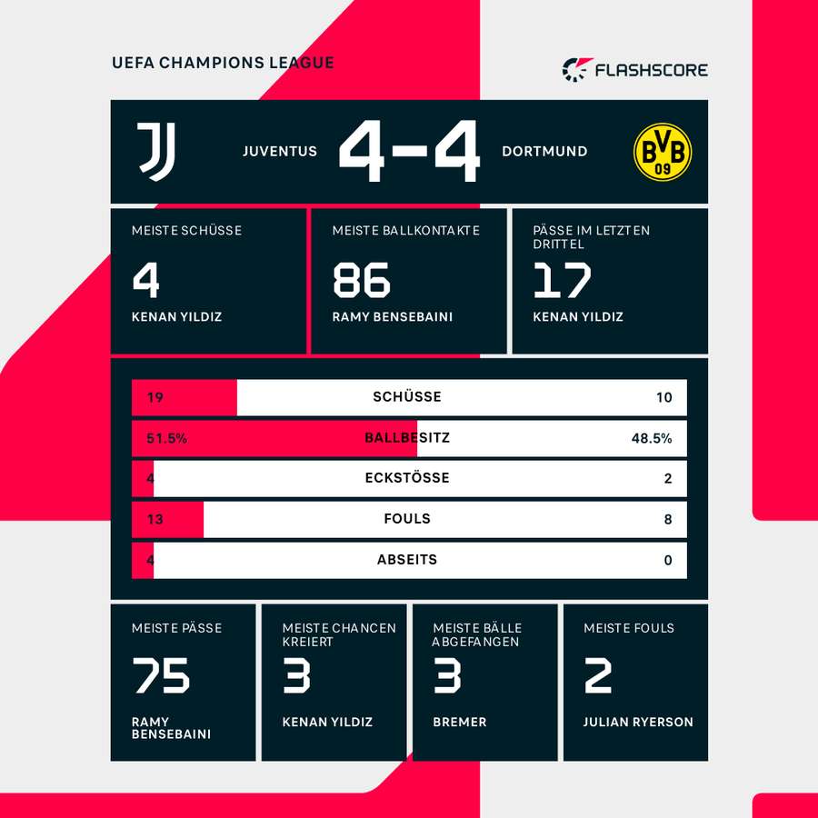 Statistiken: Juventus Turin vs. BVB