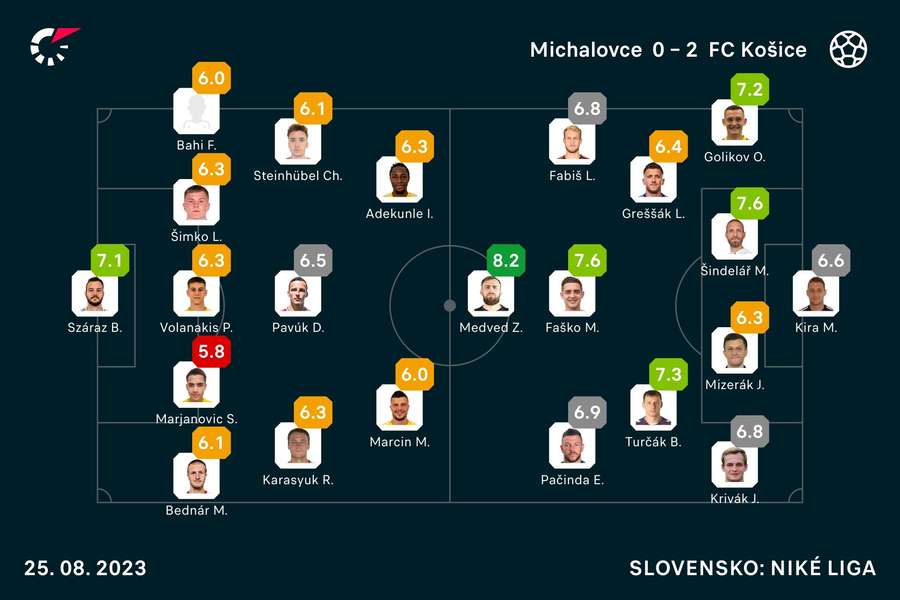 Hodnotenia hráčov duelu v Michalovciach