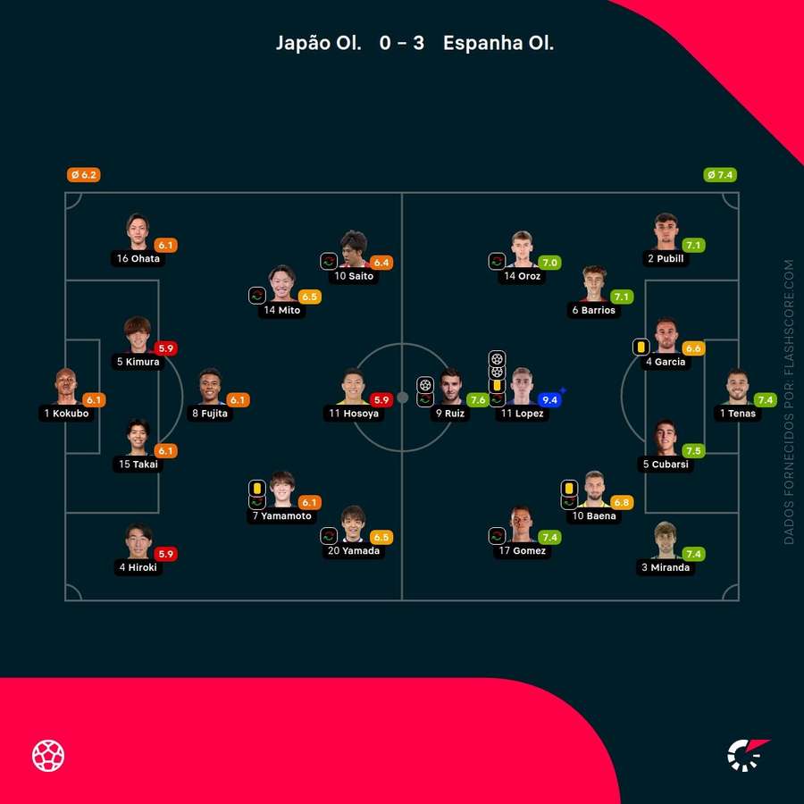 Notas finais dos jogadores