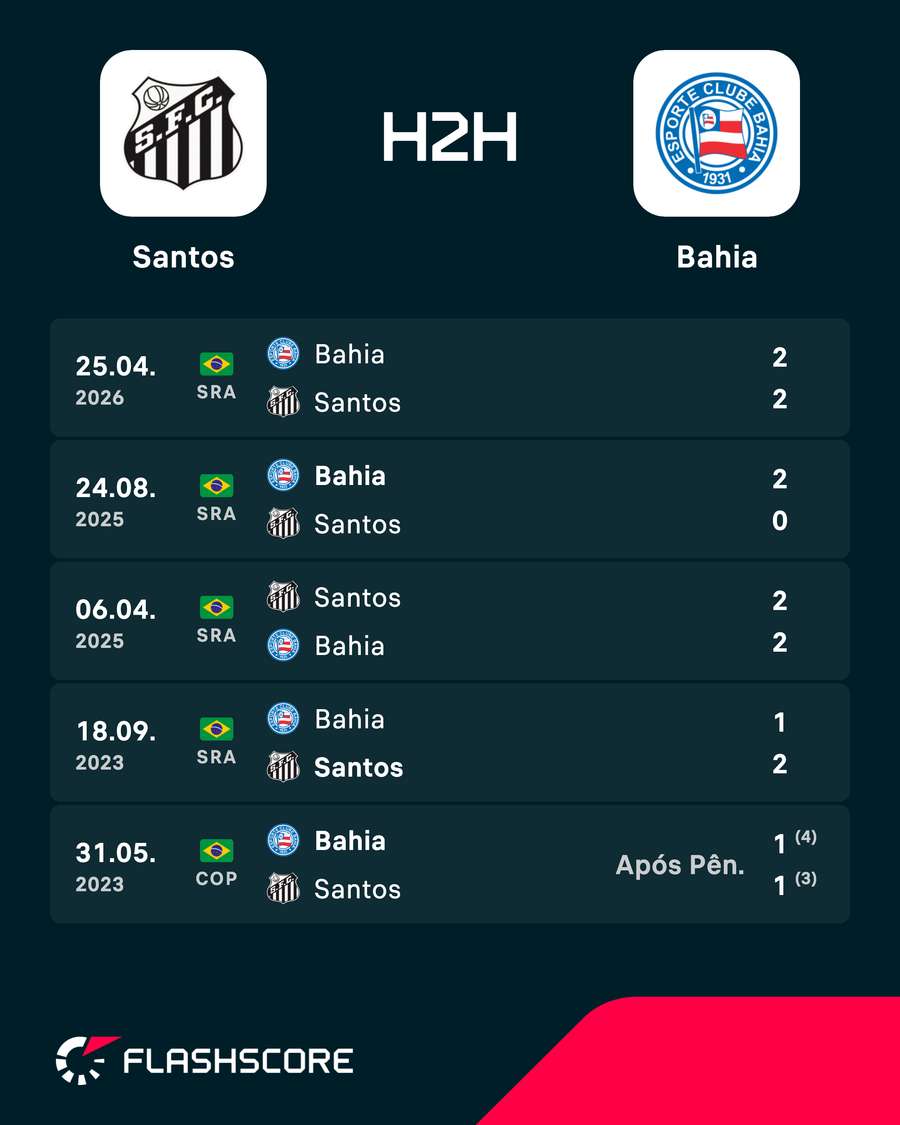 Os últimos encontros entre Santos e Bahia Os últimos encontros entre Santos e Bahia