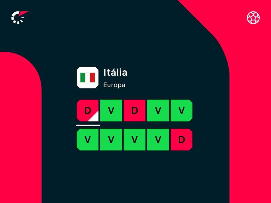 Desempenho recente da Itália