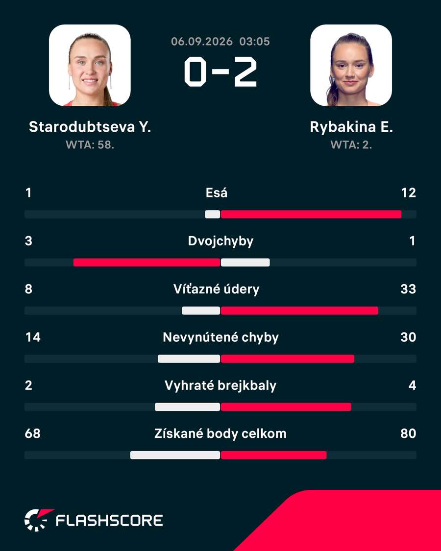 Štatistiky zápasu.