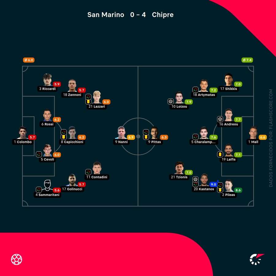 Notas finais dos jogadores