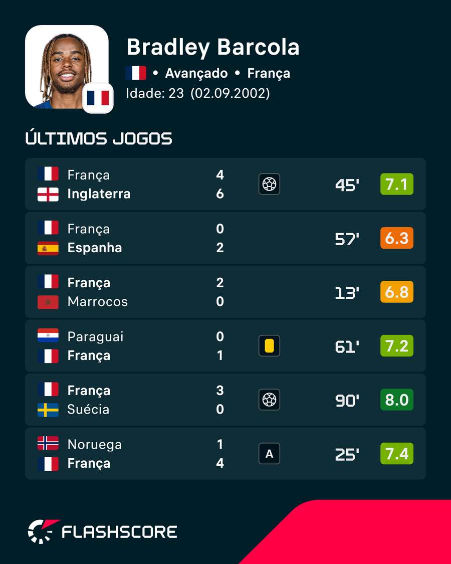 Últimos jogos de Barcola Últimos jogos de Barcola