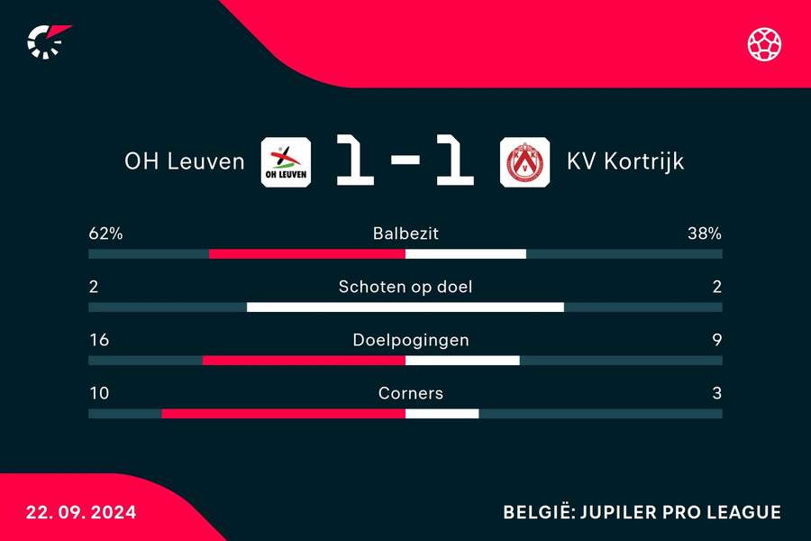 Statistieken OH Leuven - KV Kortrijk