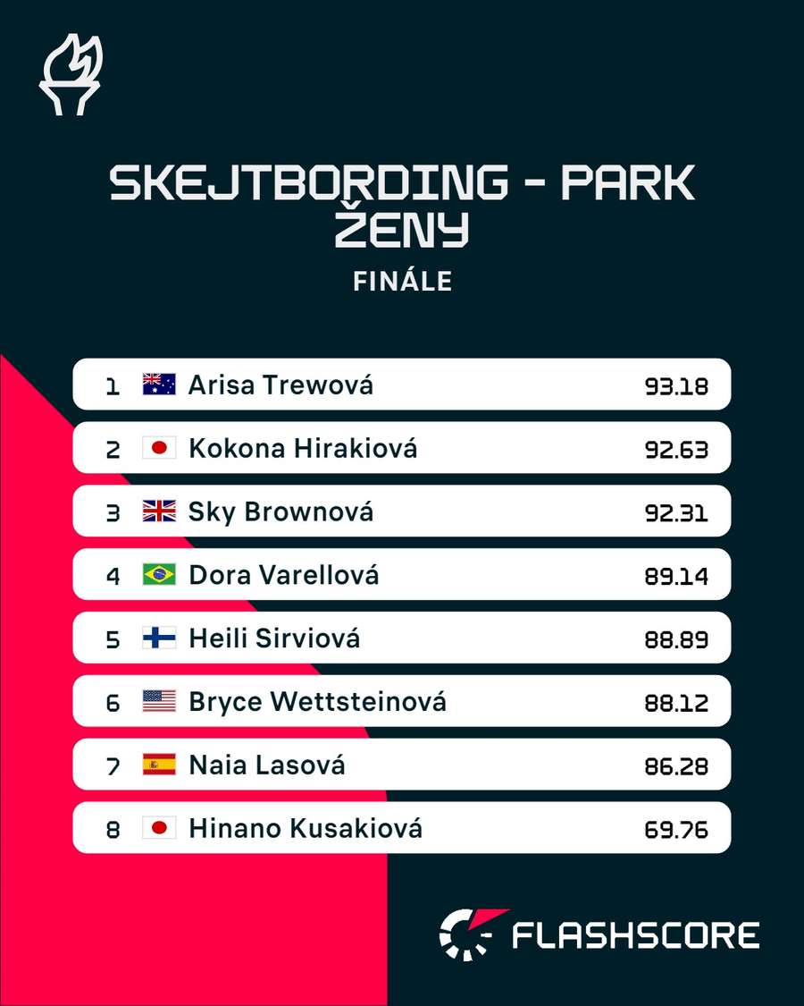 Výsledky finále skejtbordingu žien v disciplíne park.