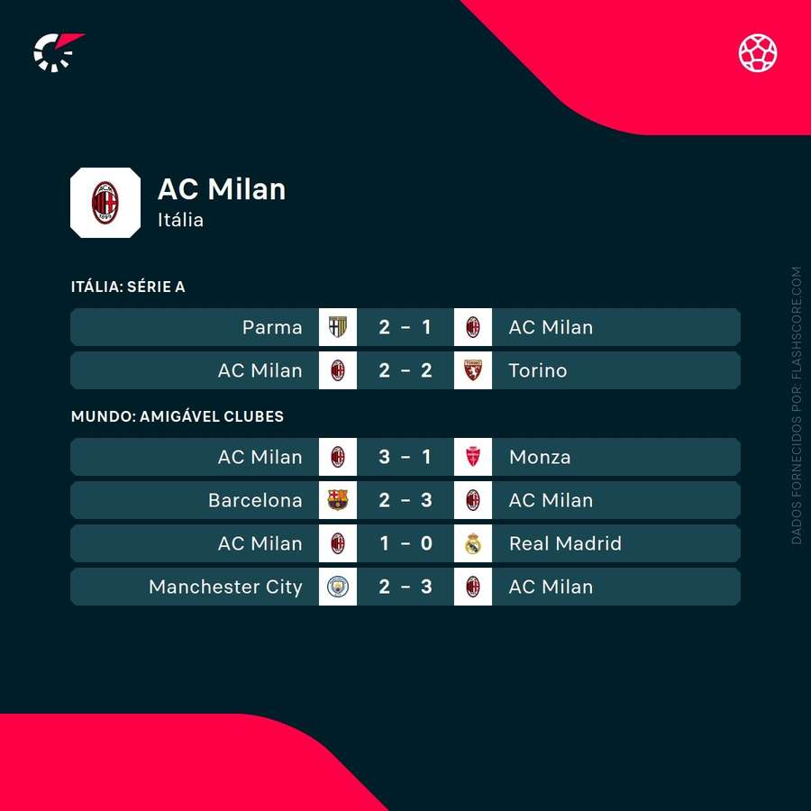 Os últimos jogos do AC Milan