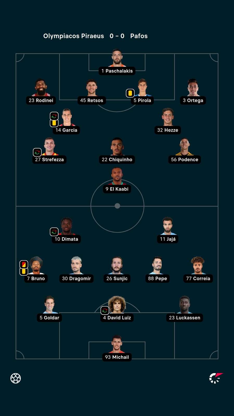 Os times titulares de Olympiacos e Pafos