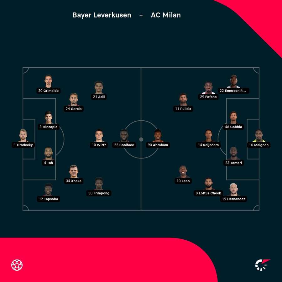 Bayer Leverkusen - AC Milan lineups