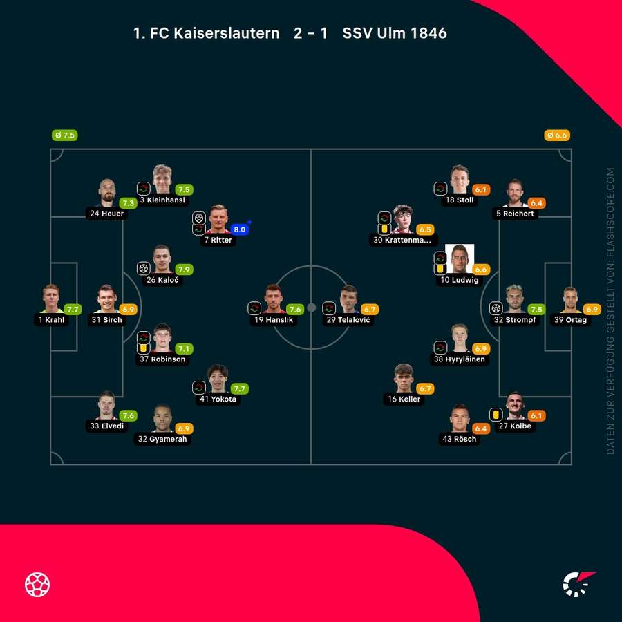 Spielernoten Kaiserslautern vs. Ulm