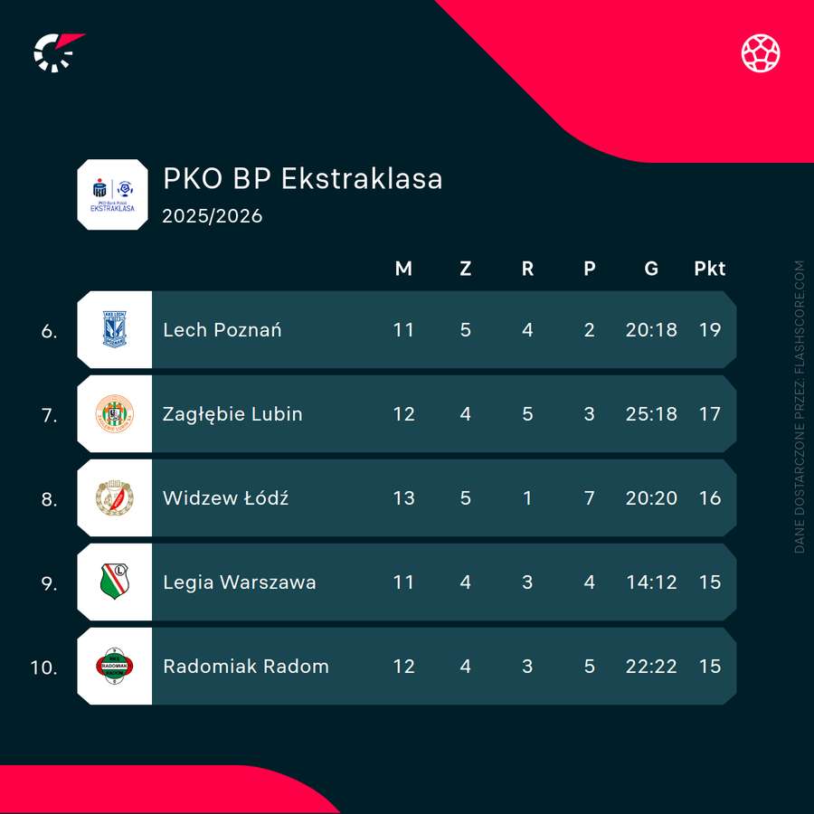 To nie czołówka Ekstraklasy - to układ środka tabeli, gdzie Lech i Legia być nie chcą To nie czołówka Ekstraklasy - to układ środka tabeli, gdzie Lech i Legia być nie chcą