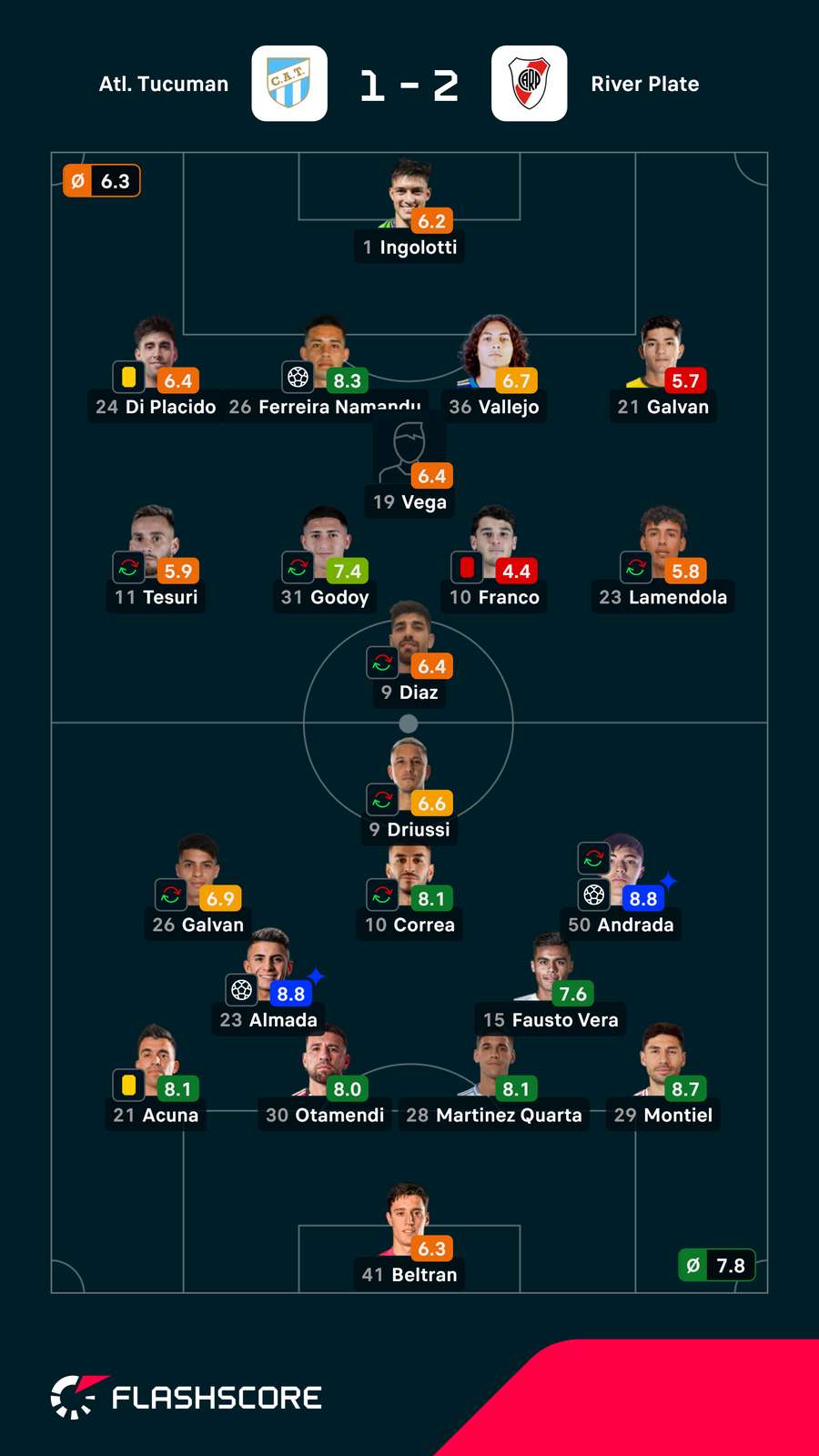 As notas dos jogadores As notas dos jogadores