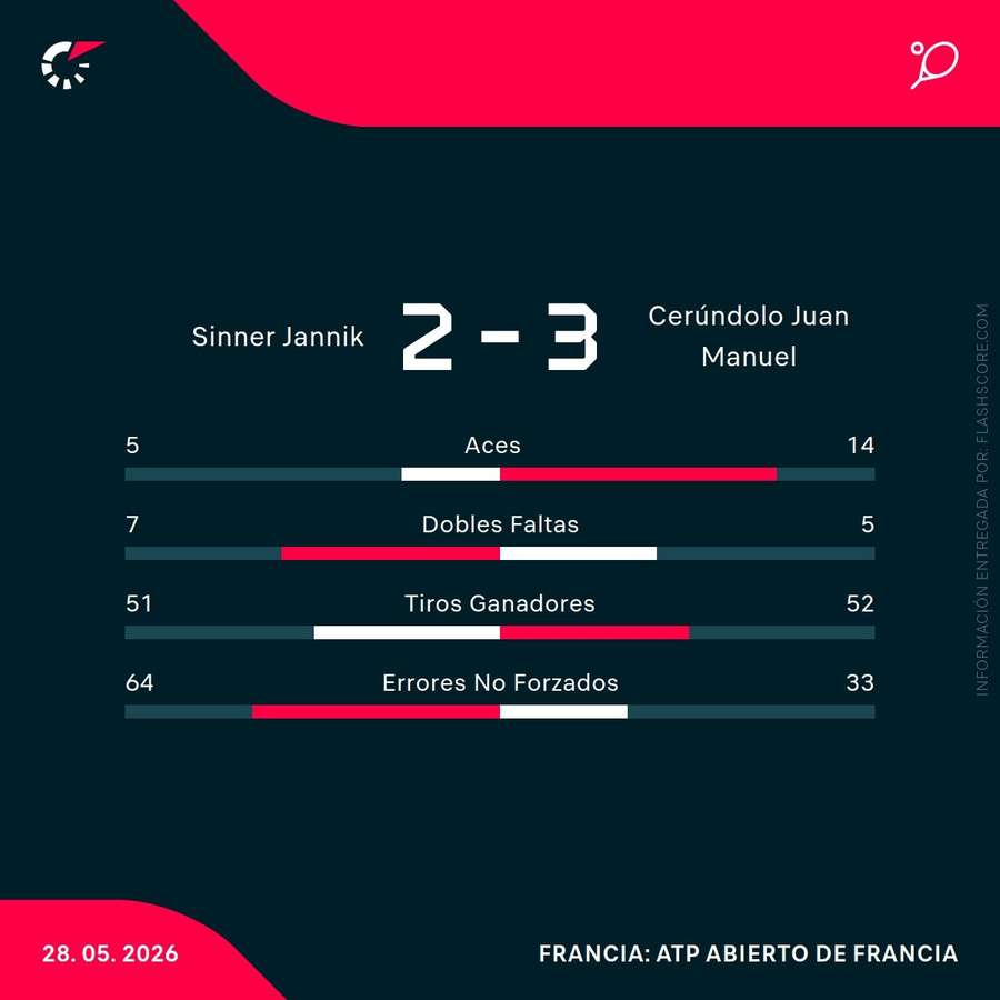 Estadísticas clave del partido Estadísticas clave del partido