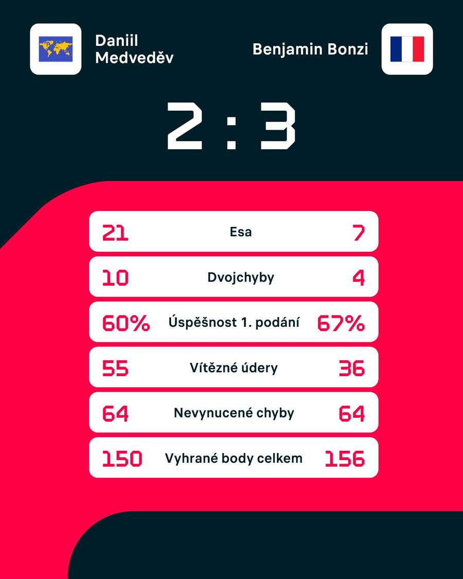 Statistiky zápasu. Statistiky zápasu.